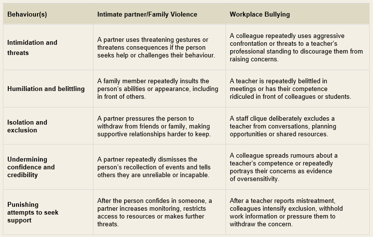 Comparison table illustrating intimidation and threats, humiliation and belittling, isolation and exclusion, undermining confidence and credibility, and punishing attempts to seek support in intimate partner or family violence and workplace bullying. These are pattern examples, not equivalent experiences.