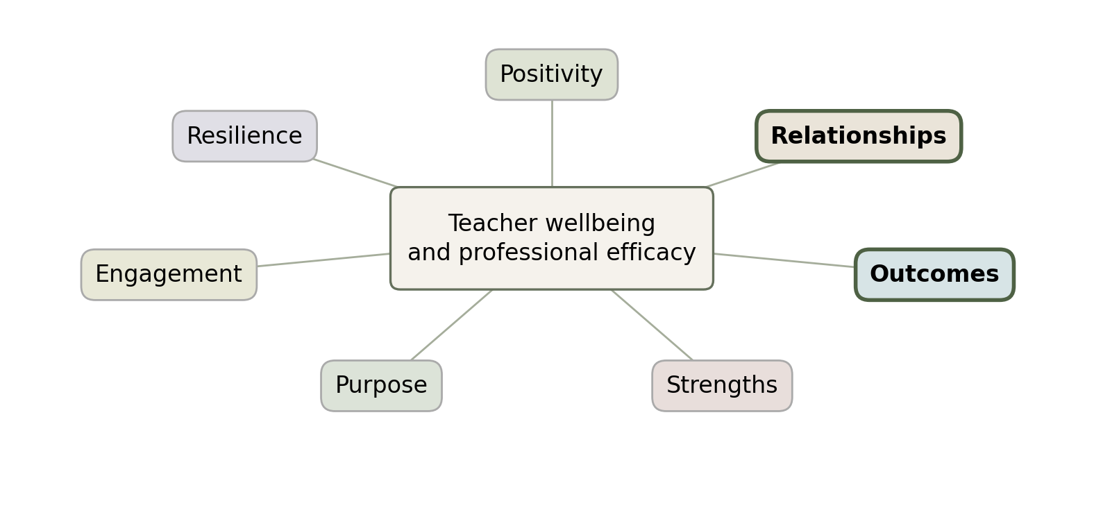 PROSPER: Positivity, Relationships, Outcomes, Strengths, Purpose, Engagement and Resilience connect with teacher wellbeing and professional efficacy; Relationships and Outcomes are emphasised.
