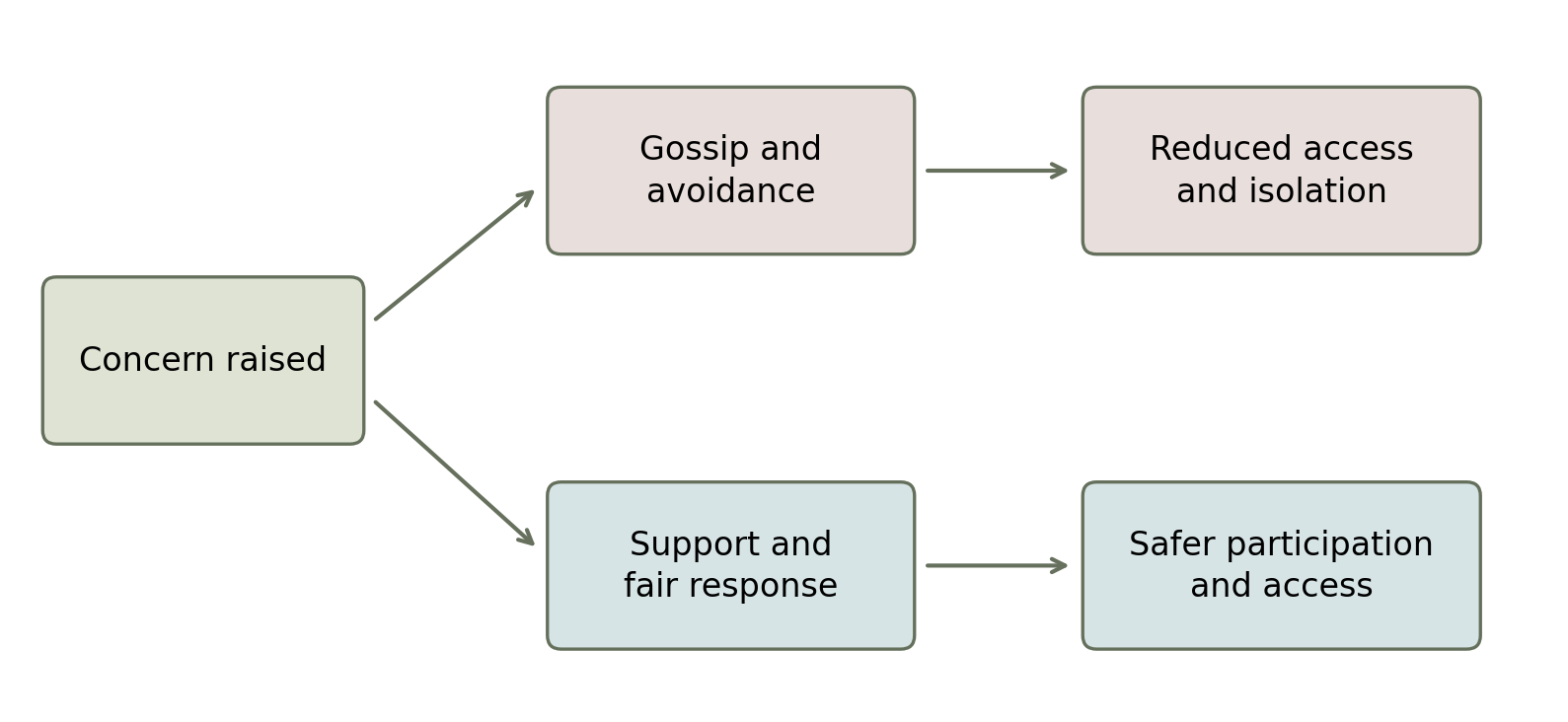 A concern may lead through gossip and avoidance to isolation, or through support and fair response to safer participation.